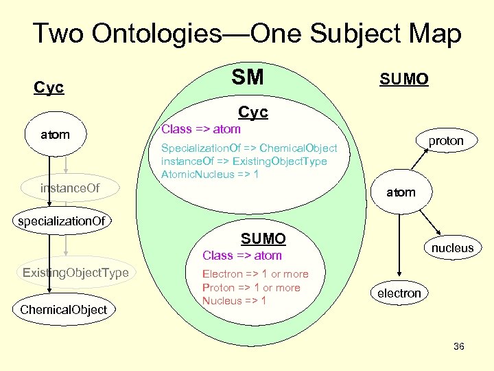 Two Ontologies—One Subject Map Cyc SM SUMO Cyc atom Class => atom proton Specialization.