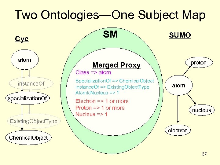 Two Ontologies—One Subject Map Cyc atom SM SUMO proton Merged Proxy Class => atom