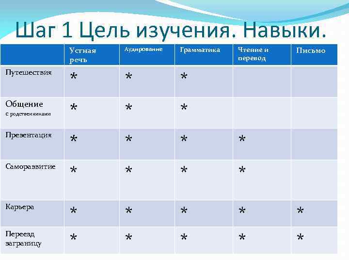 Шаг 1 Цель изучения. Навыки. Устная речь Аудирование Грамматика Путешествия * * * Общение