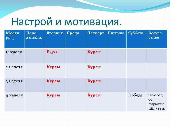 Настрой и мотивация. Месяц № 1 Понедельник Вторник Среда Четверг Пятница Суббота 1 неделя