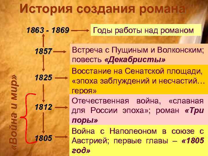 История создания романа 1863 - 1869 «Война и мир» 1857 1825 1812 1805 Годы