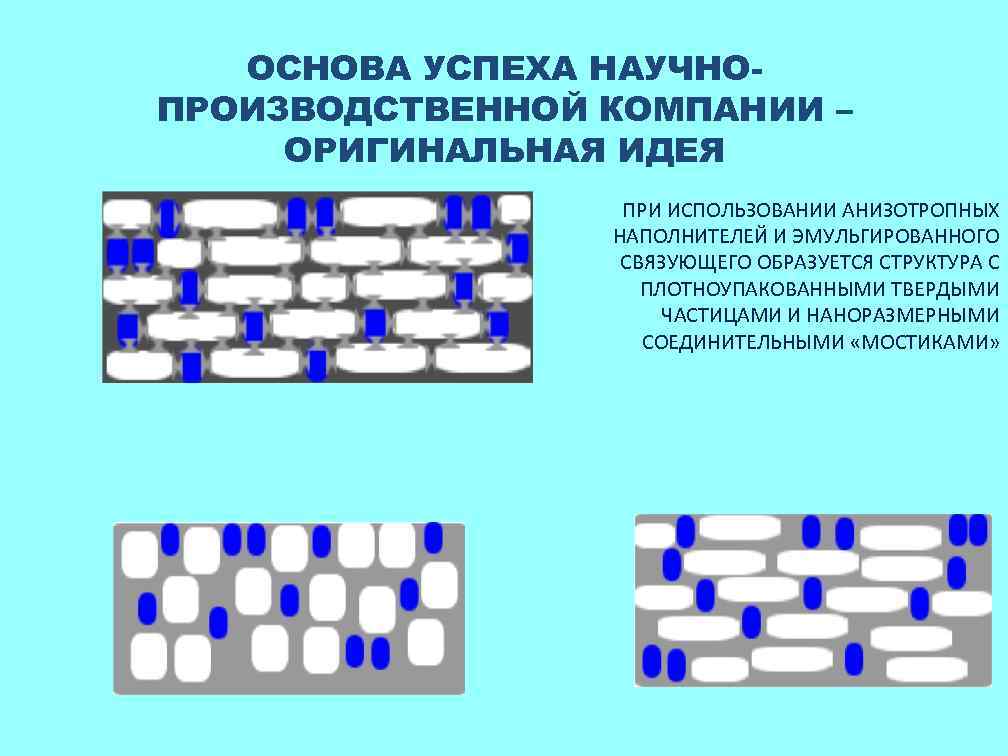 ОСНОВА УСПЕХА НАУЧНОПРОИЗВОДСТВЕННОЙ КОМПАНИИ – ОРИГИНАЛЬНАЯ ИДЕЯ ПРИ ИСПОЛЬЗОВАНИИ АНИЗОТРОПНЫХ НАПОЛНИТЕЛЕЙ И ЭМУЛЬГИРОВАННОГО СВЯЗУЮЩЕГО