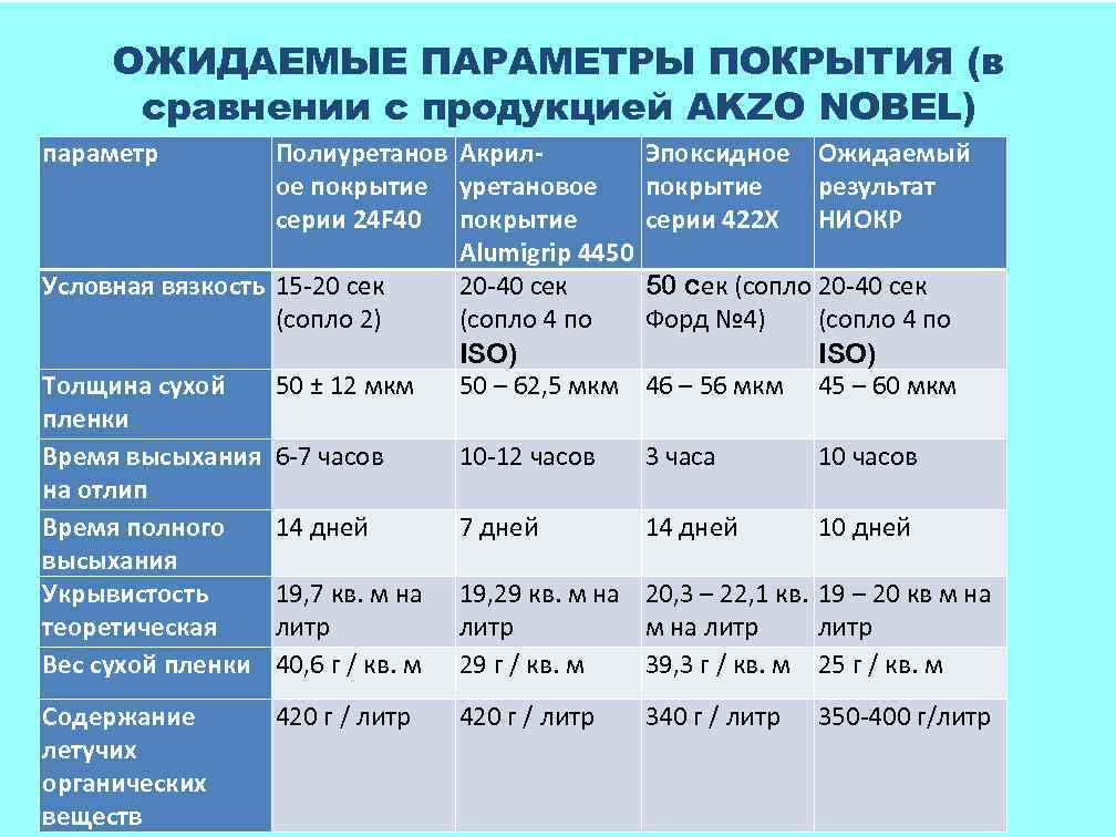 ОЖИДАЕМЫЕ ПАРАМЕТРЫ ПОКРЫТИЯ (в сравнении с продукцией AKZO NOBEL) параметр Полиуретанов Акрилое покрытие уретановое