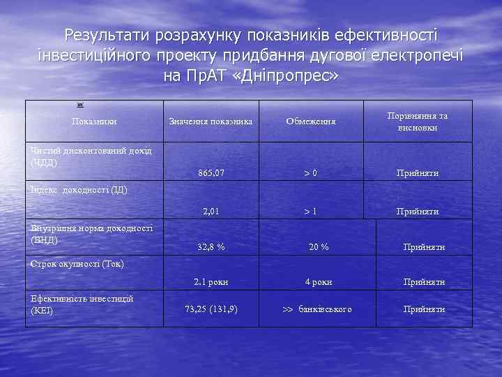 Результати розрахунку показників ефективності інвестиційного проекту придбання дугової електропечі на Пр. АТ «Дніпропрес» Чистий