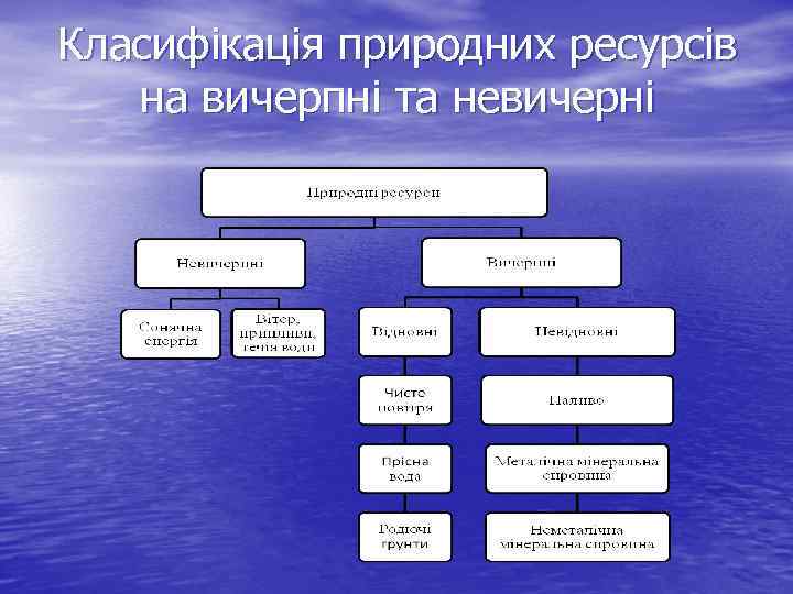 Класифікація природних ресурсів на вичерпні та невичерні 