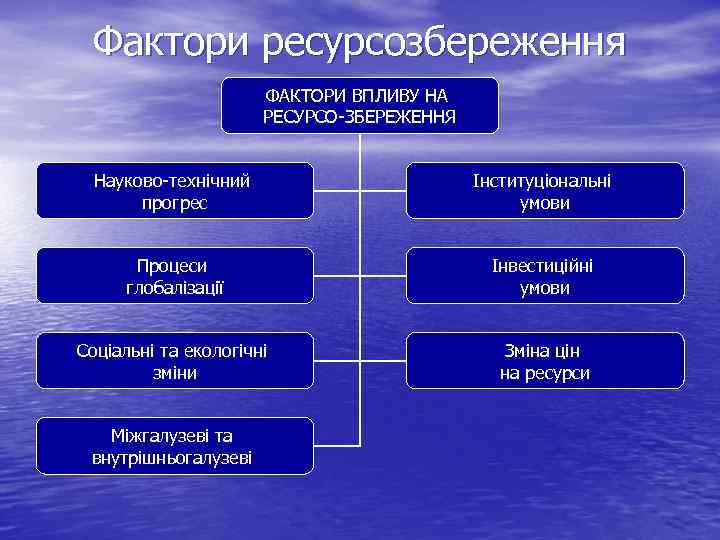 Фактори ресурсозбереження ФАКТОРИ ВПЛИВУ НА РЕСУРСО-ЗБЕРЕЖЕННЯ Науково-технічний прогрес Інституціональні умови Процеси глобалізації Інвестиційні умови