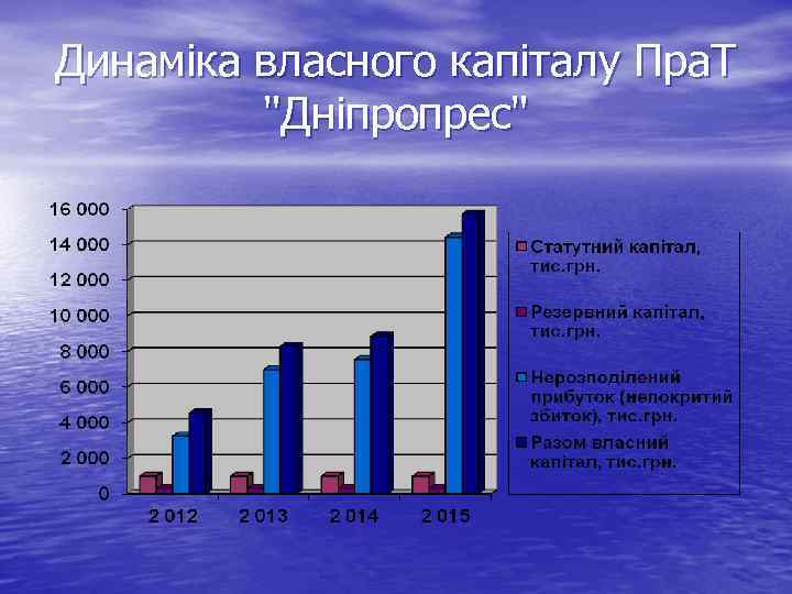 Динаміка власного капіталу Пра. Т "Днiпропрес" 