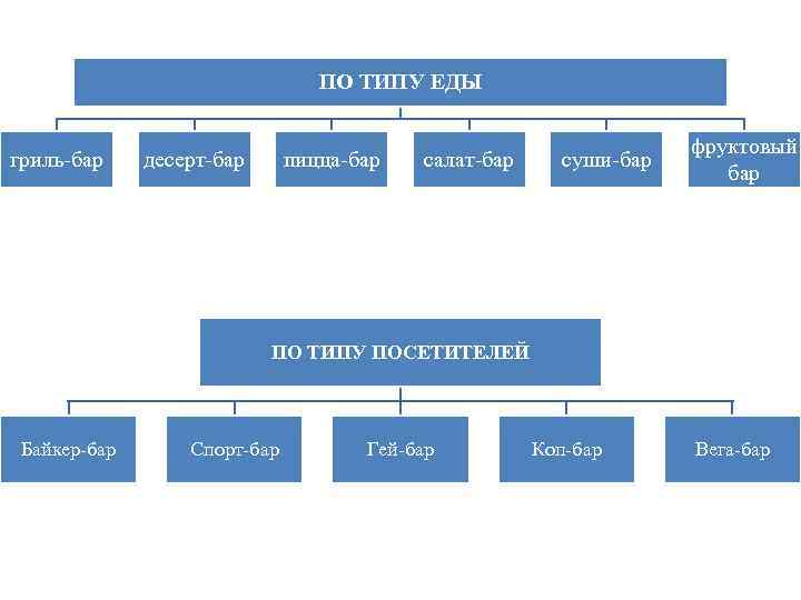 ПО ТИПУ ЕДЫ гриль-бар десерт-бар пицца-бар салат-бар суши-бар фруктовый бар ПО ТИПУ ПОСЕТИТЕЛЕЙ Байкер-бар
