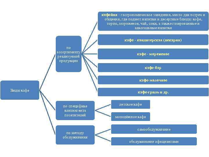 кофейня - гастрономическое заведение, место для встреч и общения, где подают напитки и десертные