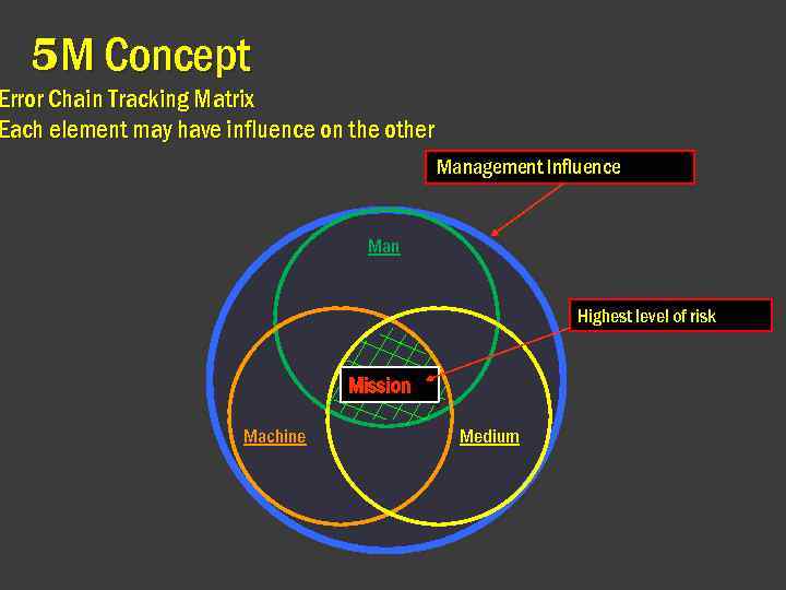 5 M Concept Error Chain Tracking Matrix Each element may have influence on the