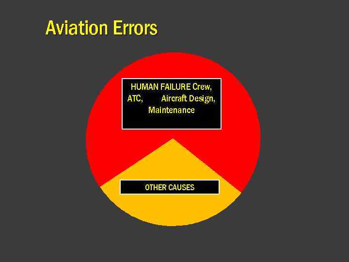 Aviation Errors HUMAN FAILURE Crew, ATC, Aircraft Design, Maintenance OTHER CAUSES 