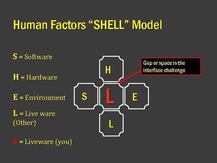 Human Factors “SHELL” Model S = Software H H = Hardware E = Environment