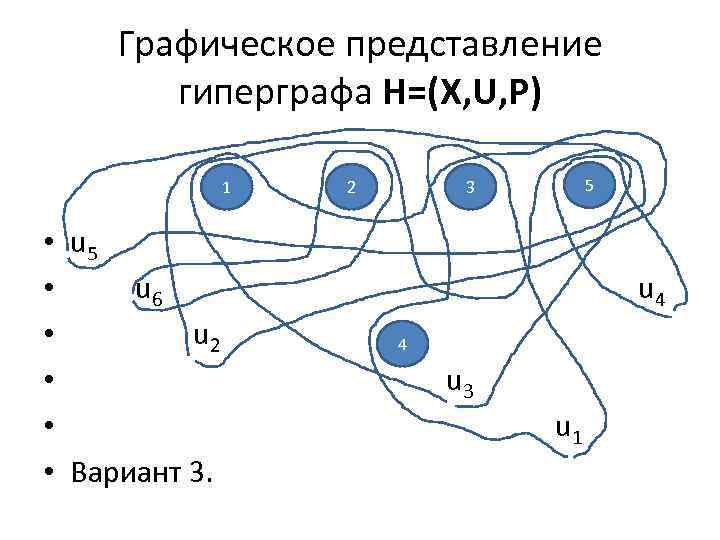 Графическое представление гиперграфа H=(X, U, P) 1 • u 5 • u 6 •