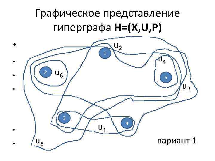 Графическое представление гиперграфа H=(X, U, P) • 1 u 2 u 4 • 2