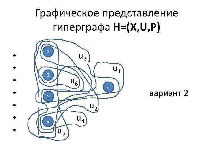 Графическое представление гиперграфа H=(X, U, P) • • 1 u 3 2 u 6