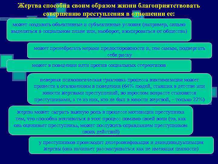 Жертва способна своим образом жизни благоприятствовать совершению преступления в отношении ее: может создавать объективные