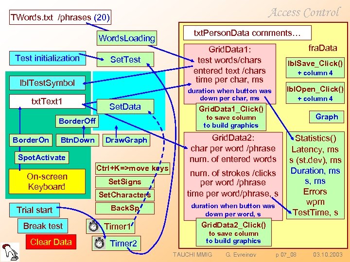 Access Control TWords. txt /phrases (20) Words. Loading Test initialization Set. Test lbl. Test.