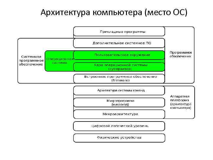 Архитектура компьютера (место ОС) 