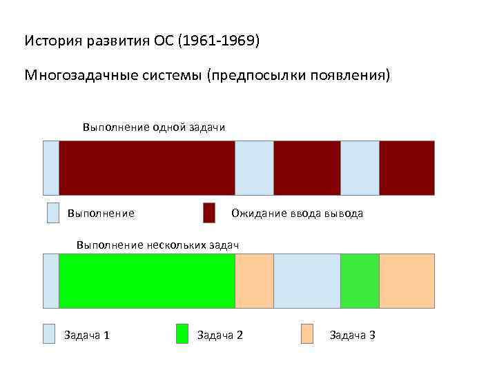 История развития ОС (1961 -1969) Многозадачные системы (предпосылки появления) Выполнение одной задачи Выполнение Ожидание