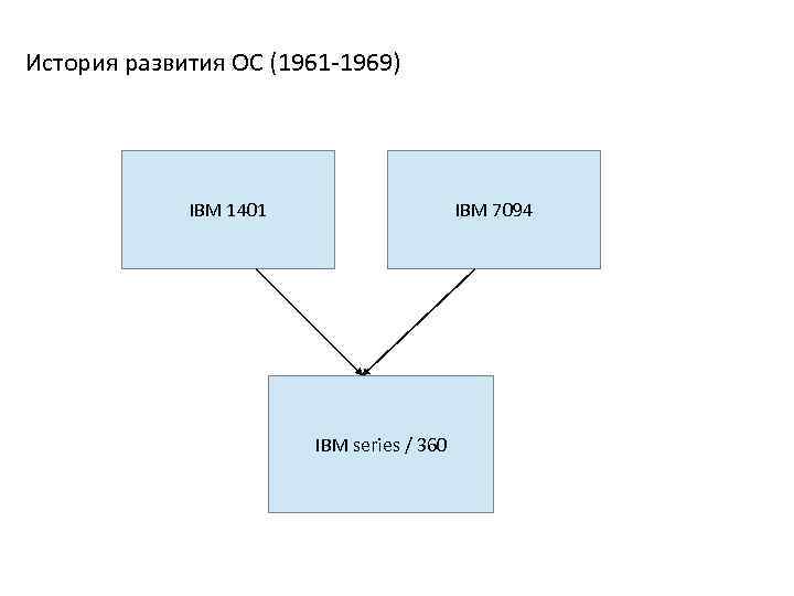 История развития ОС (1961 -1969) IBM 1401 IBM 7094 IBM series / 360 