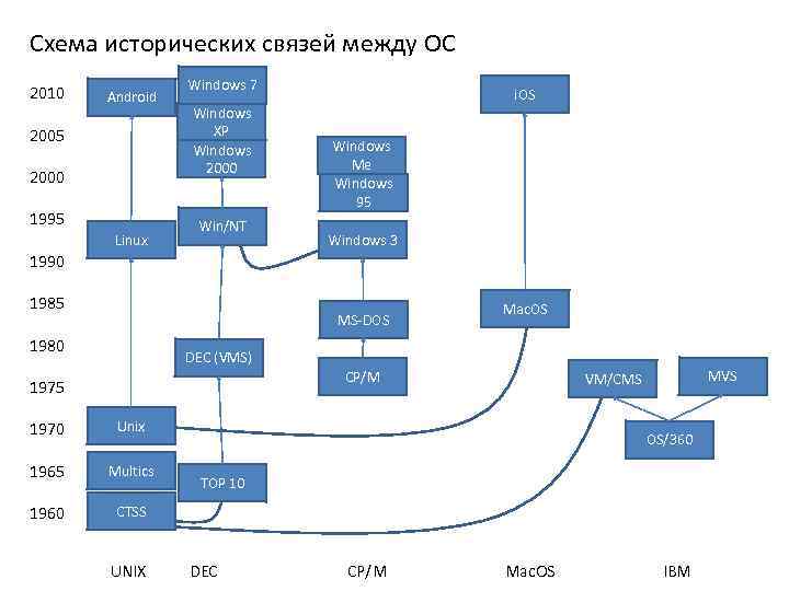 Схема исторических связей между ОС 2010 Android 2005 2000 1995 Linux Windows 7 Windows
