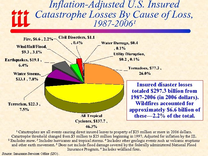 Inflation-Adjusted U. S. Insured Catastrophe Losses By Cause of Loss, 1987 -2006¹ Insured disaster