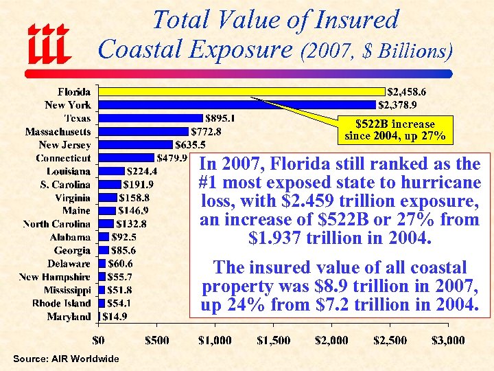 Total Value of Insured Coastal Exposure (2007, $ Billions) $522 B increase since 2004,