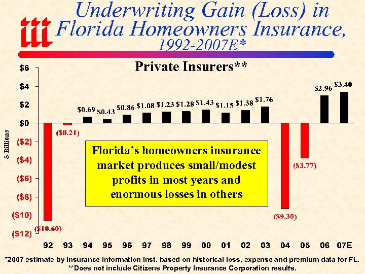 Underwriting Gain (Loss) in Florida Homeowners Insurance, 1992 -2007 E* $ Billions Private Insurers**