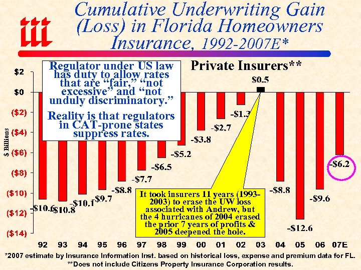 $ Billions Cumulative Underwriting Gain (Loss) in Florida Homeowners Insurance, 1992 -2007 E* Regulator