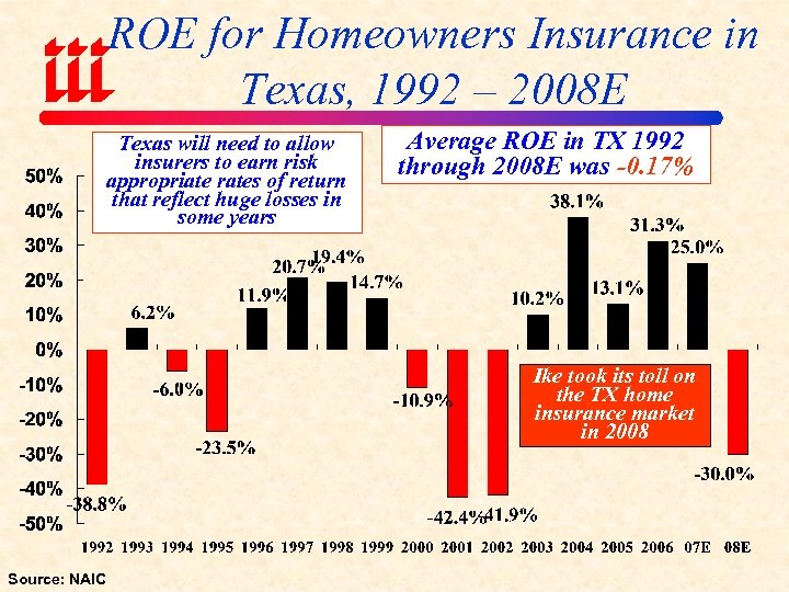 ROE for Homeowners Insurance in Texas, 1992 – 2008 E Texas will need to