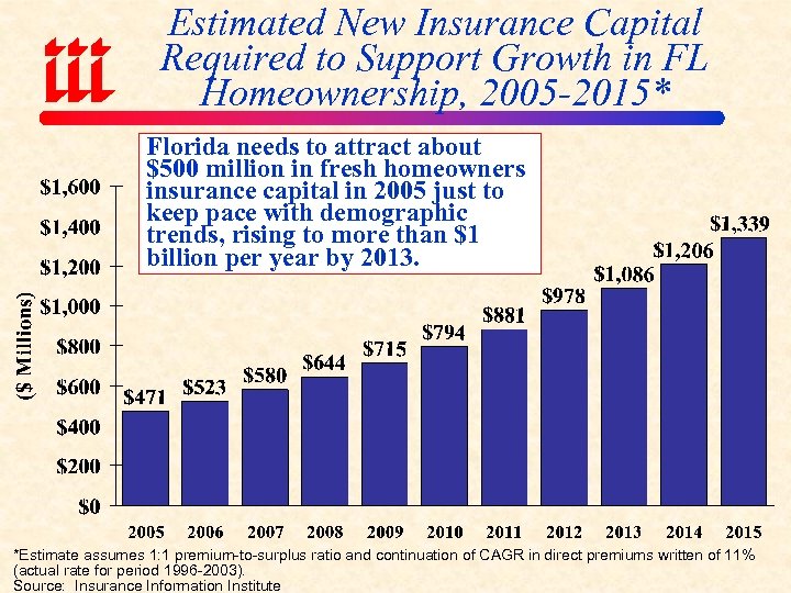 Estimated New Insurance Capital Required to Support Growth in FL Homeownership, 2005 -2015* Florida