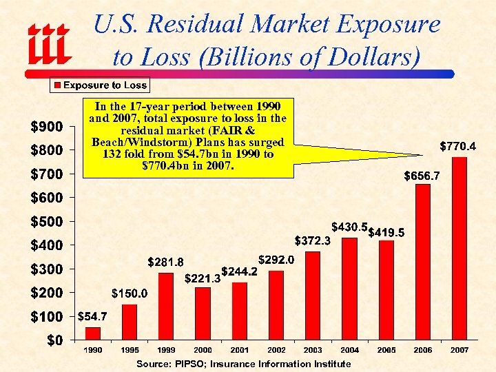 U. S. Residual Market Exposure to Loss (Billions of Dollars) In the 17 -year