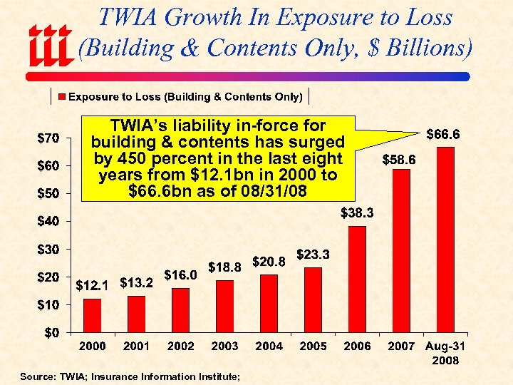 TWIA Growth In Exposure to Loss (Building & Contents Only, $ Billions) TWIA’s liability