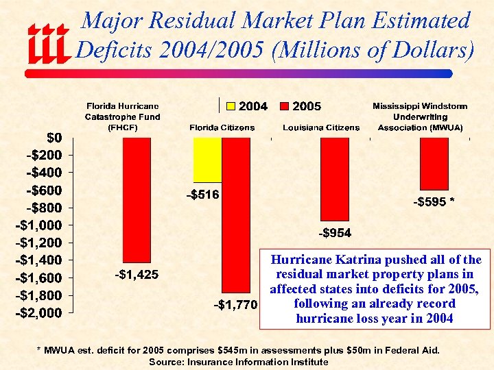 Major Residual Market Plan Estimated Deficits 2004/2005 (Millions of Dollars) Hurricane Katrina pushed all
