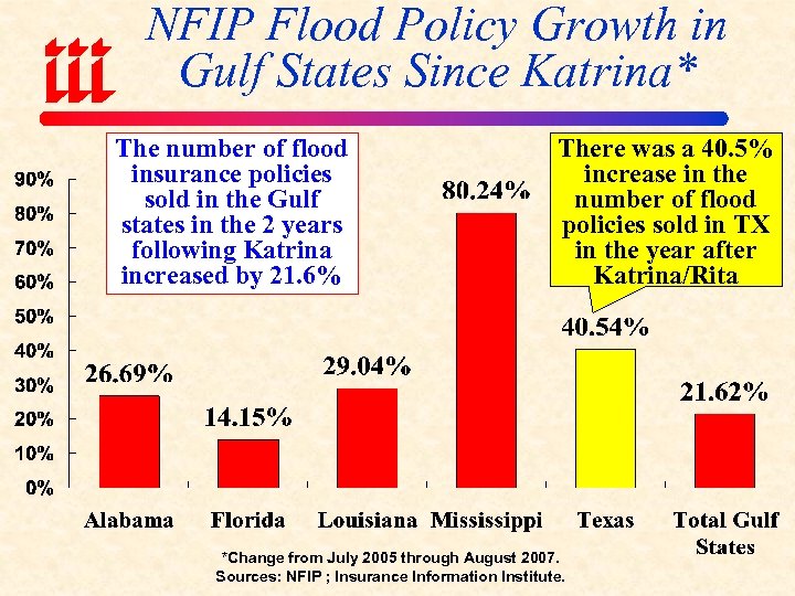 NFIP Flood Policy Growth in Gulf States Since Katrina* The number of flood insurance