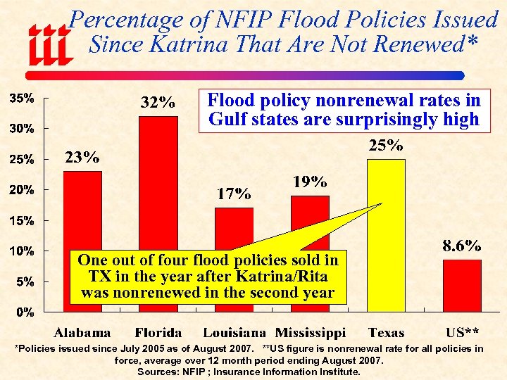 Percentage of NFIP Flood Policies Issued Since Katrina That Are Not Renewed* Flood policy