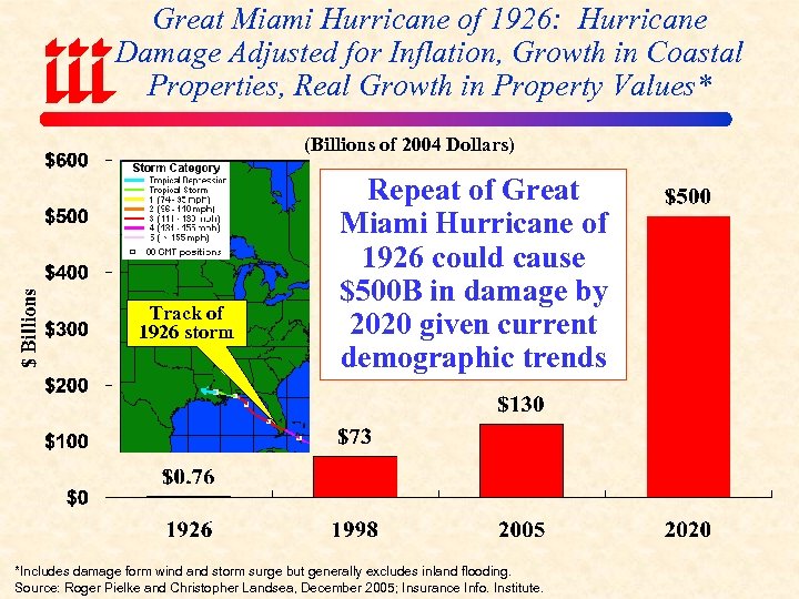 Great Miami Hurricane of 1926: Hurricane Damage Adjusted for Inflation, Growth in Coastal Properties,