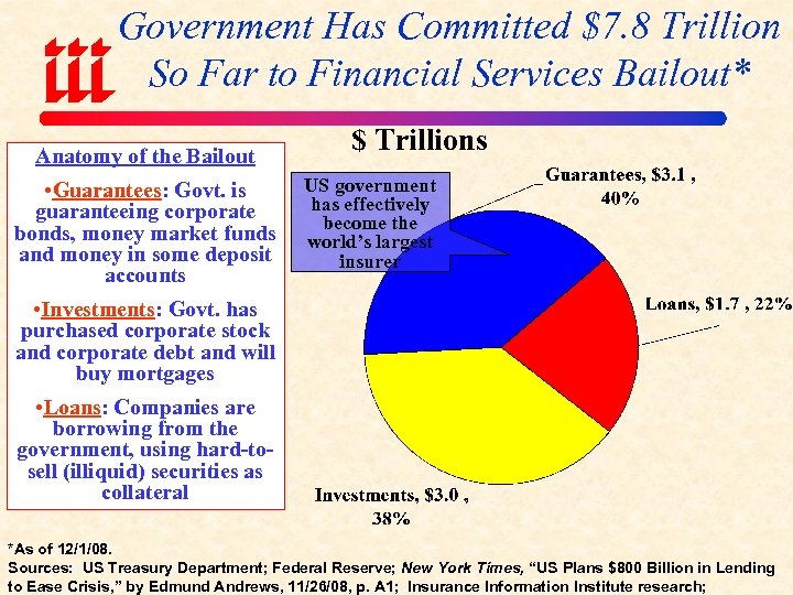 Government Has Committed $7. 8 Trillion So Far to Financial Services Bailout* Anatomy of