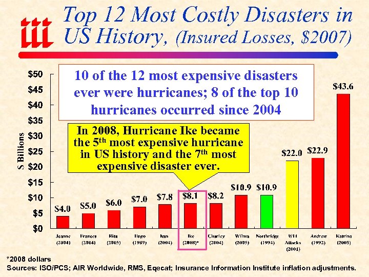 Top 12 Most Costly Disasters in US History, (Insured Losses, $2007) 10 of the