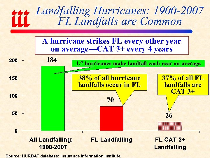 Landfalling Hurricanes: 1900 -2007 FL Landfalls are Common A hurricane strikes FL every other