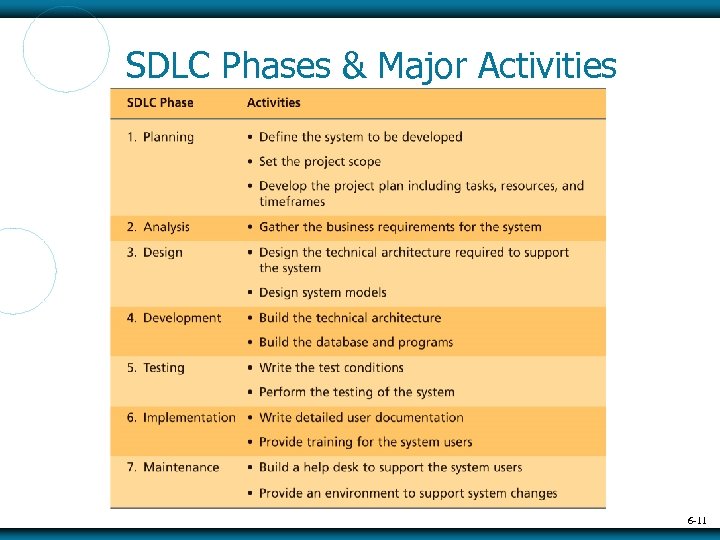 SDLC Phases & Major Activities 6 -11 