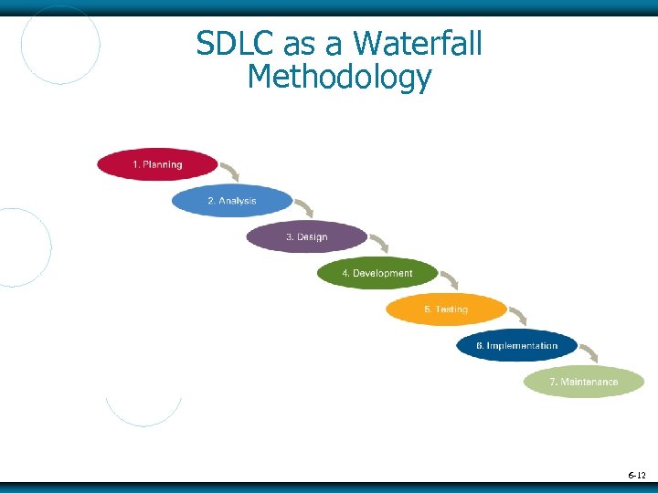 SDLC as a Waterfall Methodology 6 -12 