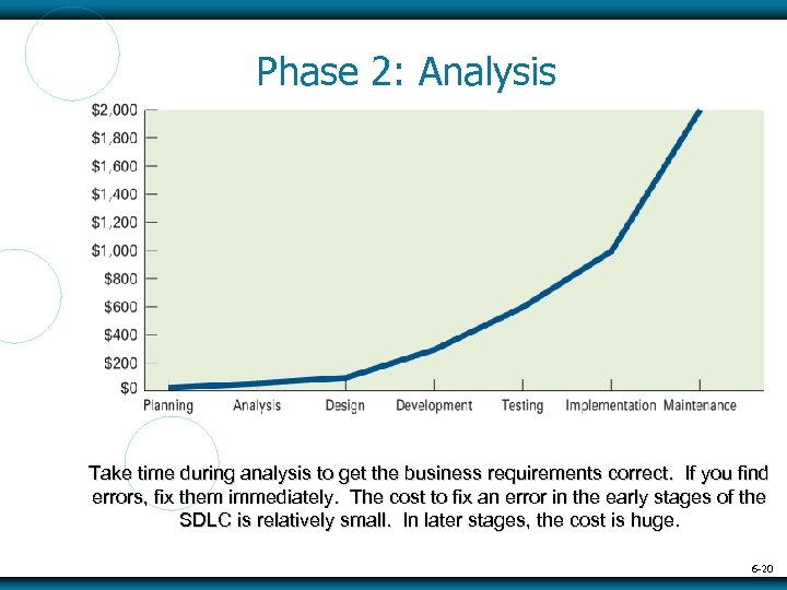 Phase 2: Analysis Take time during analysis to get the business requirements correct. If