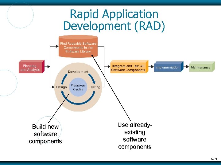 Rapid Application Development (RAD) Build new software components Use alreadyexisting software components 6 -33