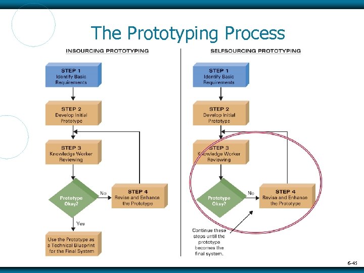 The Prototyping Process 6 -45 