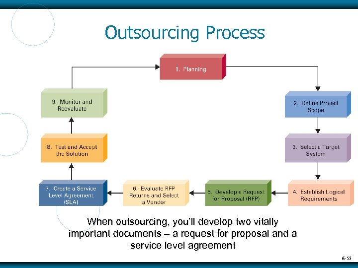 Outsourcing Process When outsourcing, you’ll develop two vitally important documents – a request for