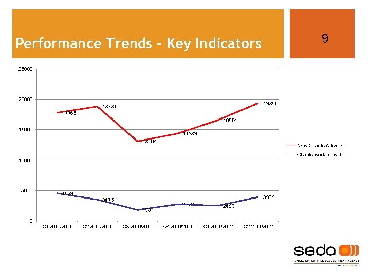 9 Performance Trends – Key Indicators 25000 20000 19356 18784 17765 16564 15000 14339
