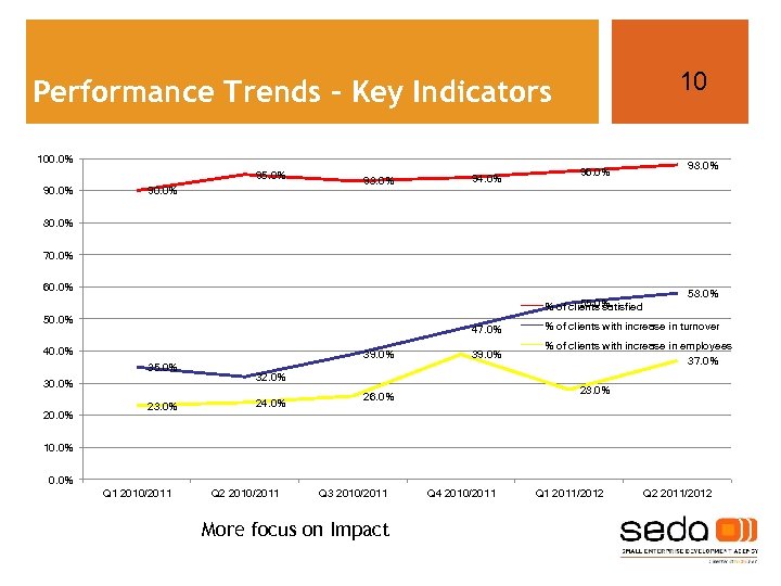 10 Performance Trends – Key Indicators 100. 0% 95. 0% 90. 0% 93. 0%