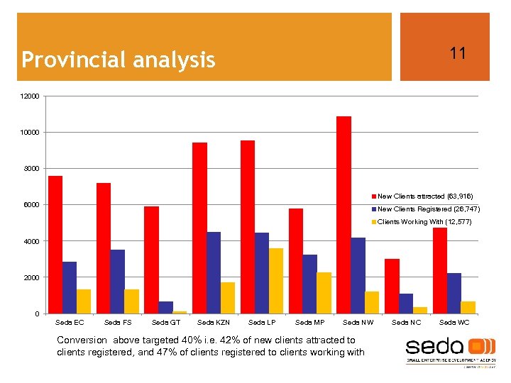 11 Provincial analysis 12000 10000 8000 New Clients attracted (63, 916) 6000 New Clients