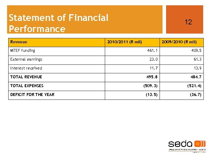 Statement of Financial Performance Revenue MTEF funding 12 2010/2011 (R mil) 2009/2010 (R mil)